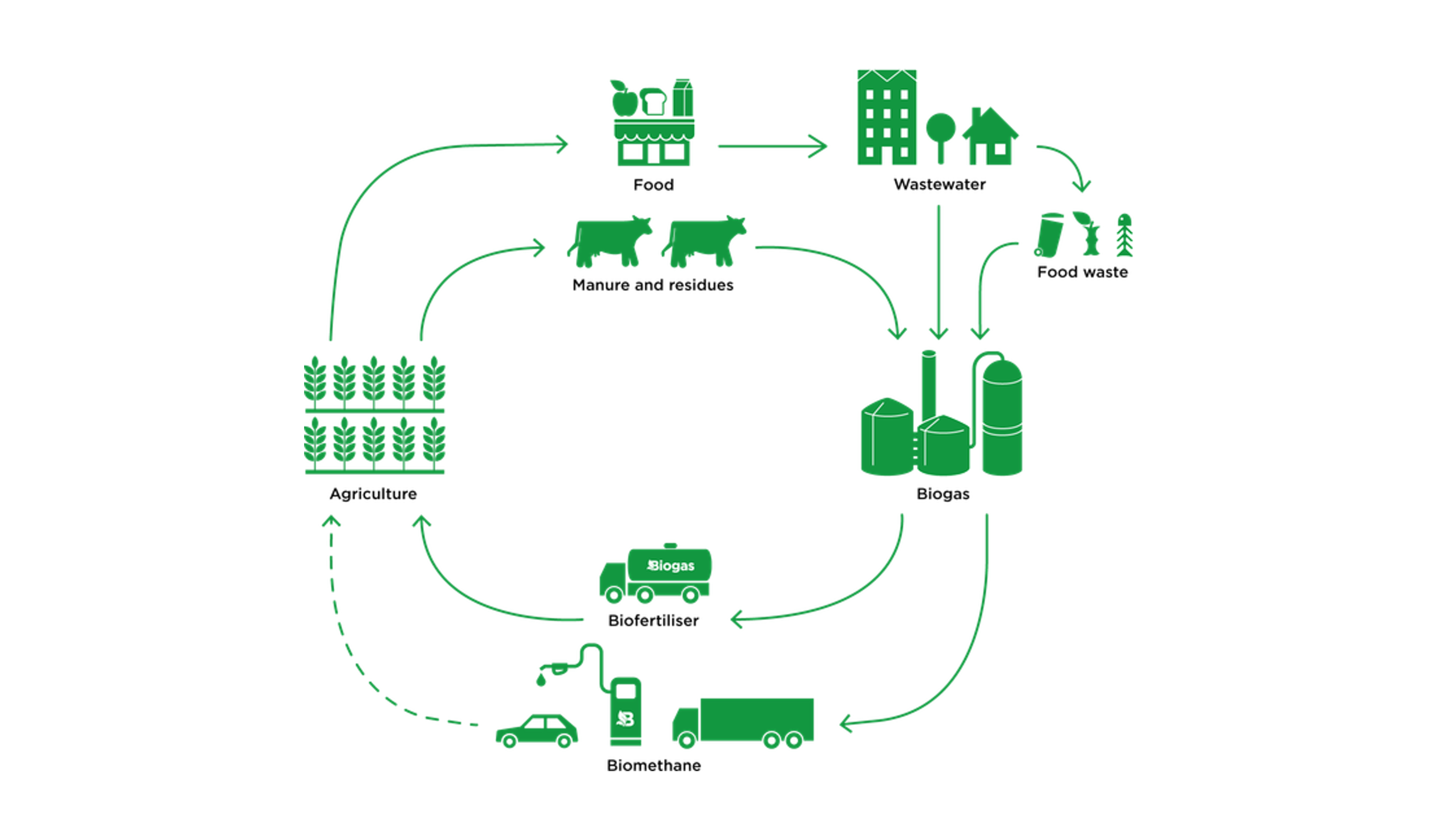 Bild på biogasens kretslopp