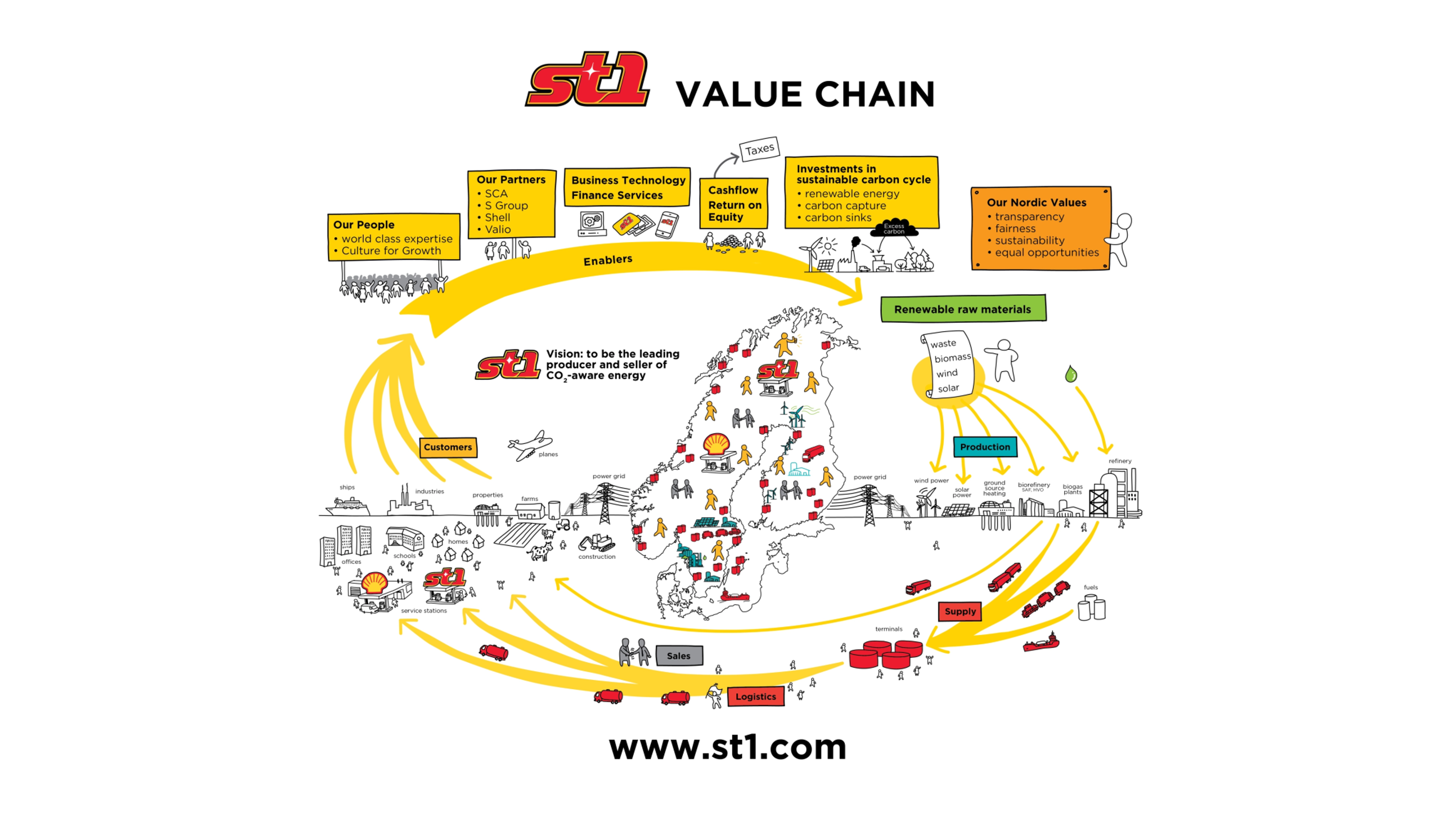 St1 Value chain