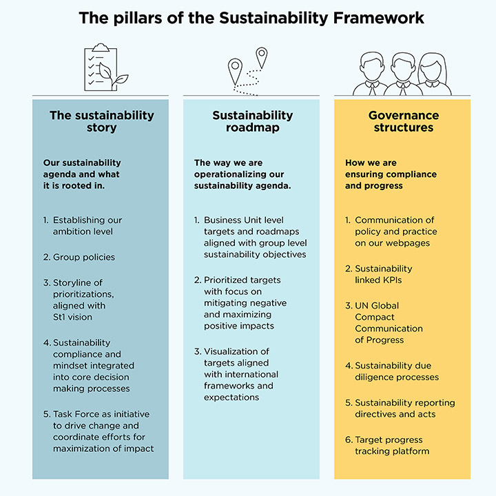 The pillars of the Sustainability Framework
