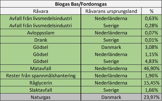Ursprungsmärkning Biogas Bas