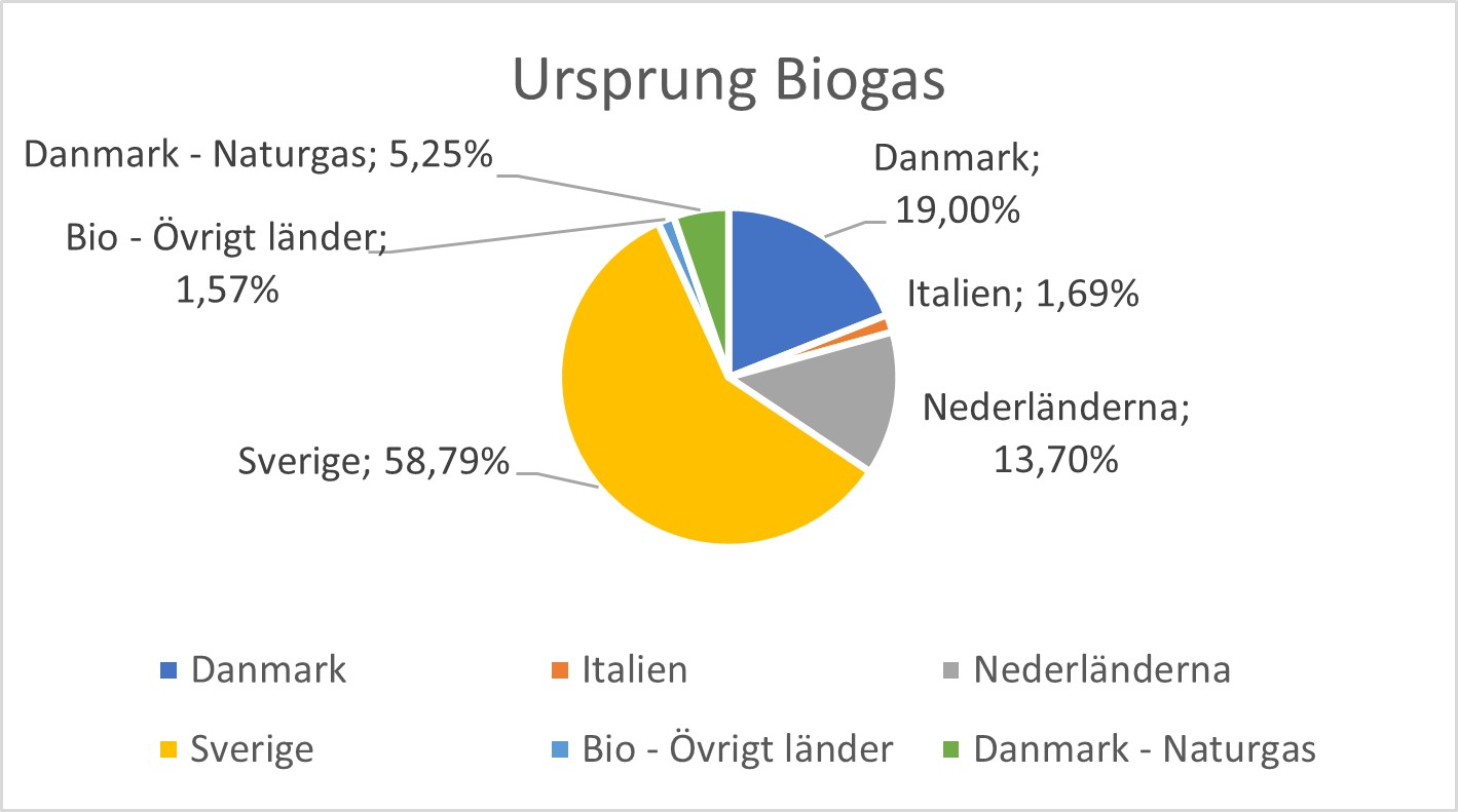 Ursprungsländer för råvaror för biogas