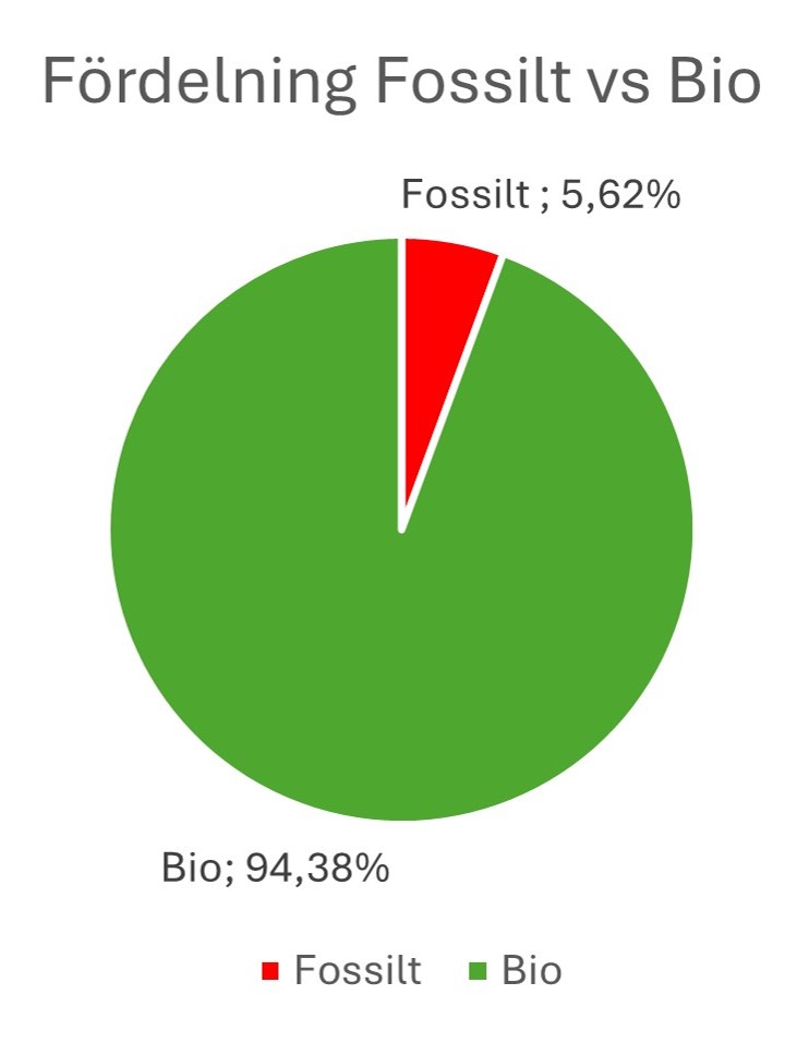 Fördelning fossilt vs bio i biogas 2023