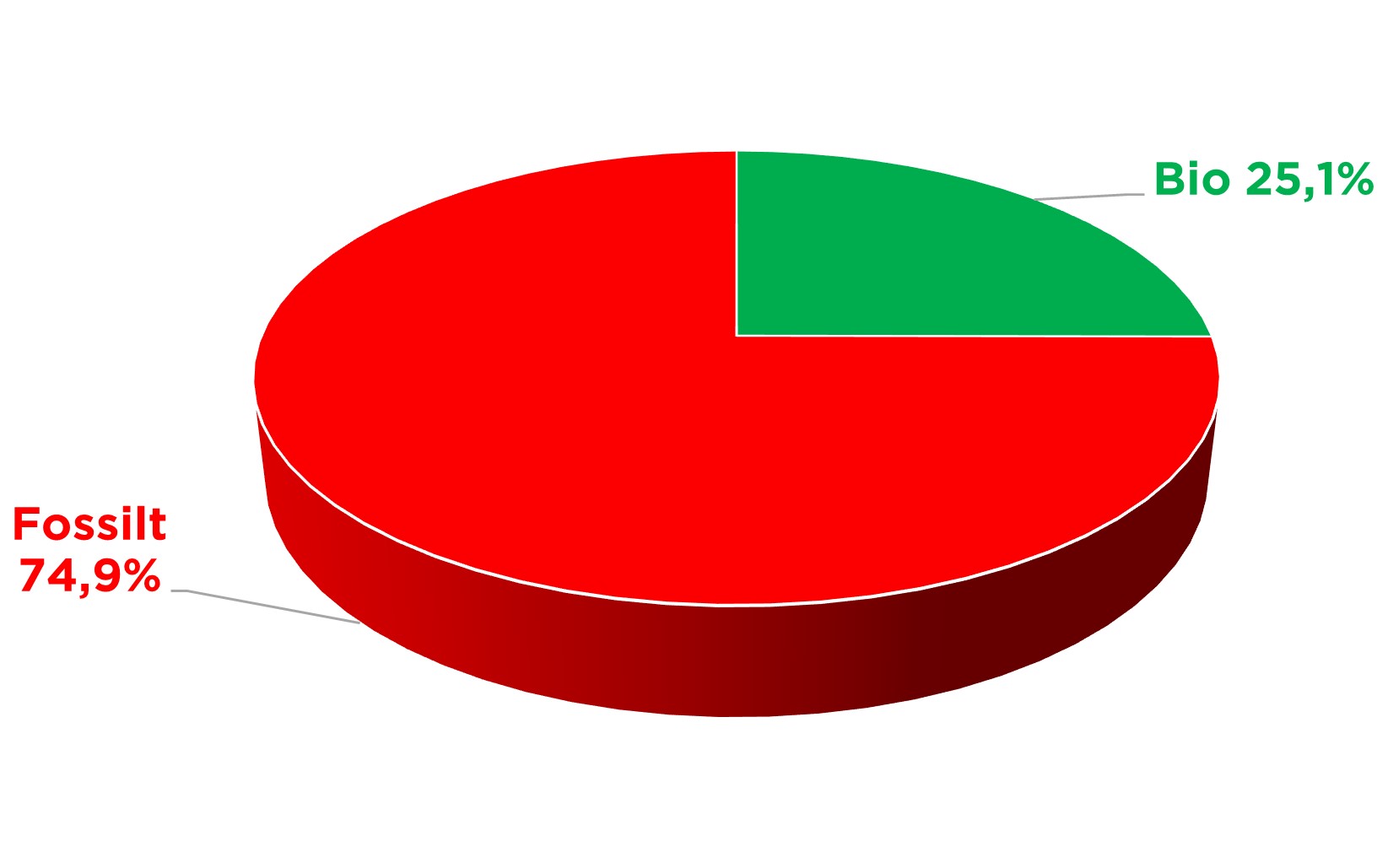 Fördelning fossilt vs bio2023
