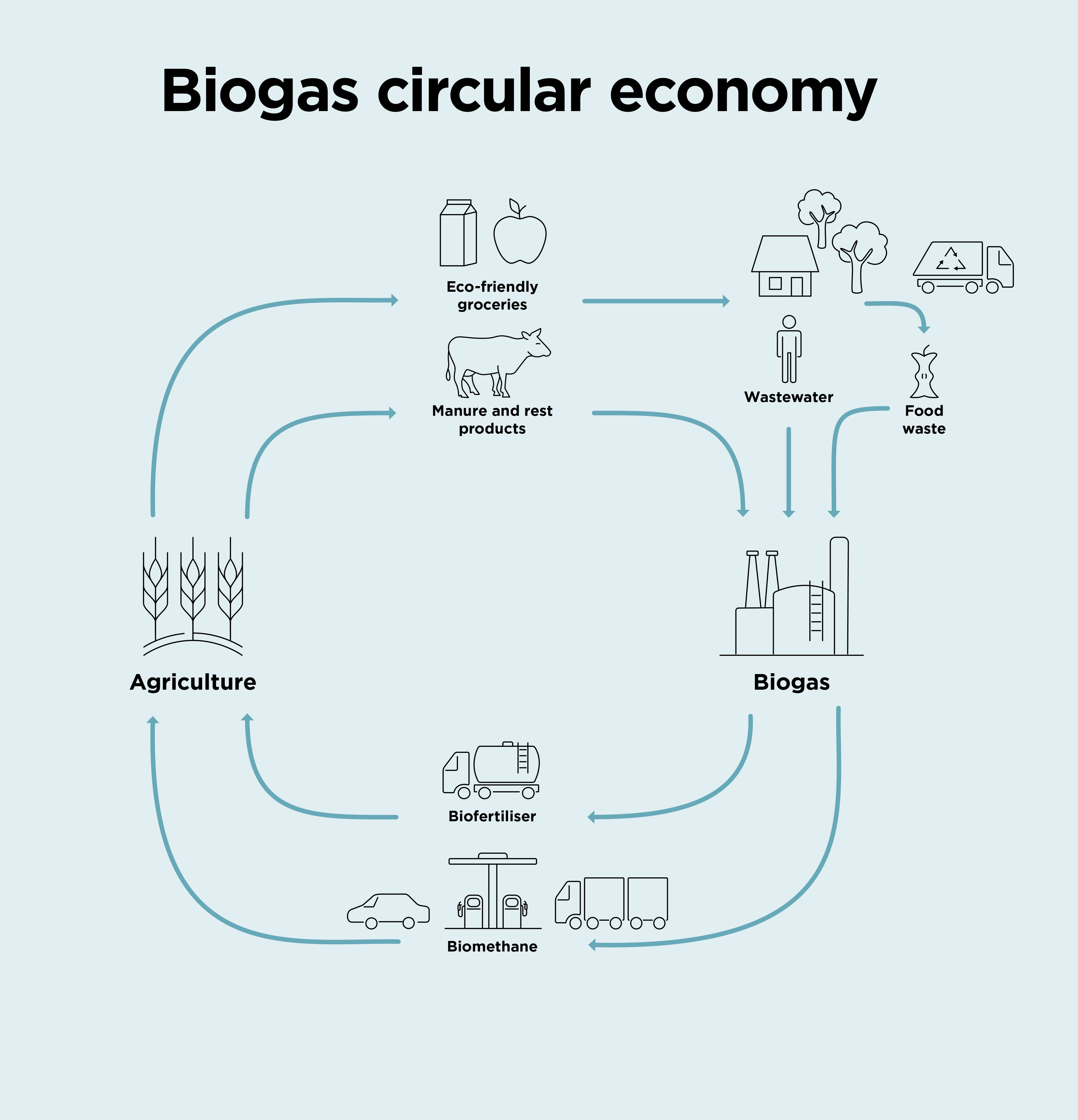 Biogas circular economy
