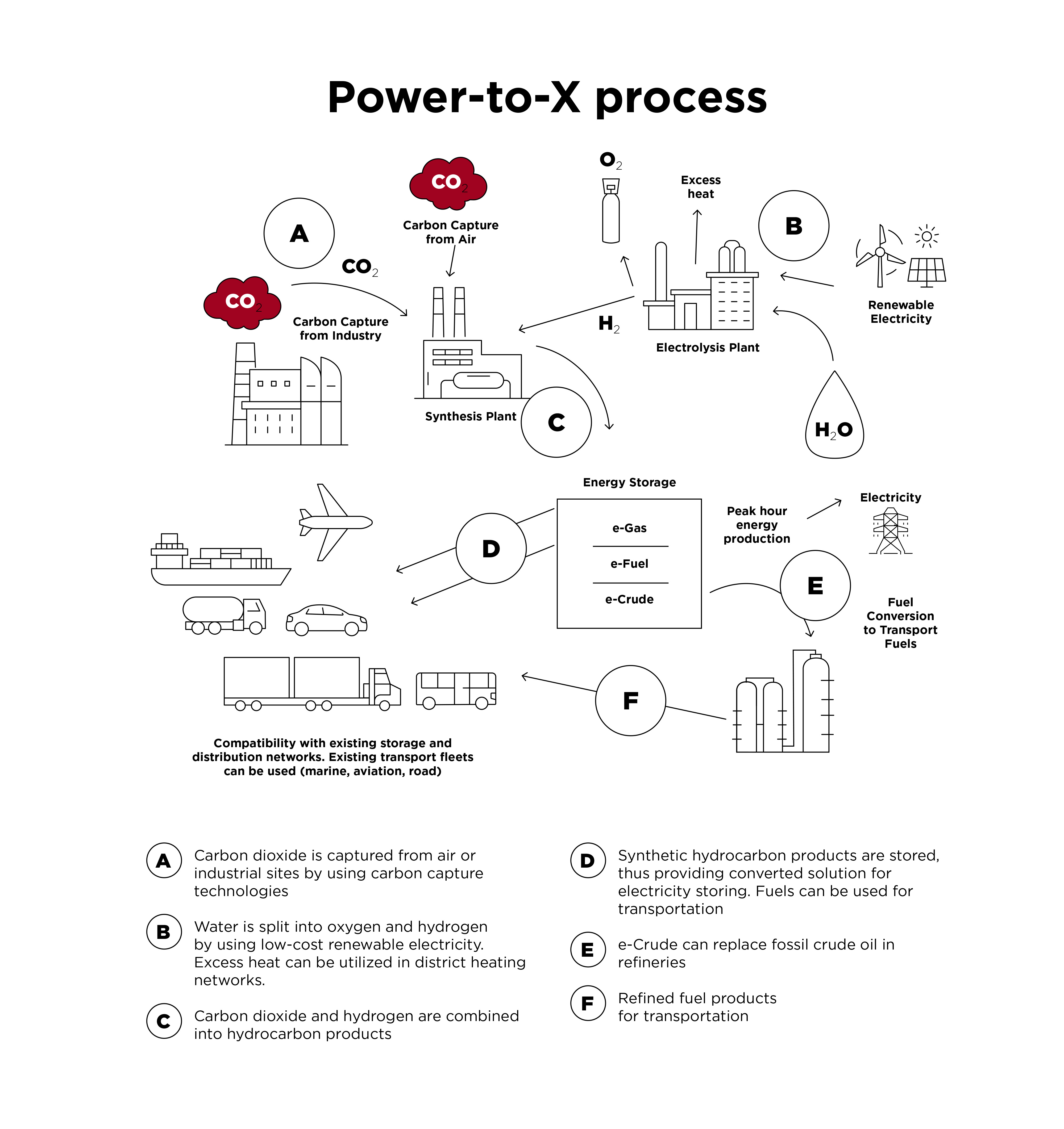 Explanation of power to X process