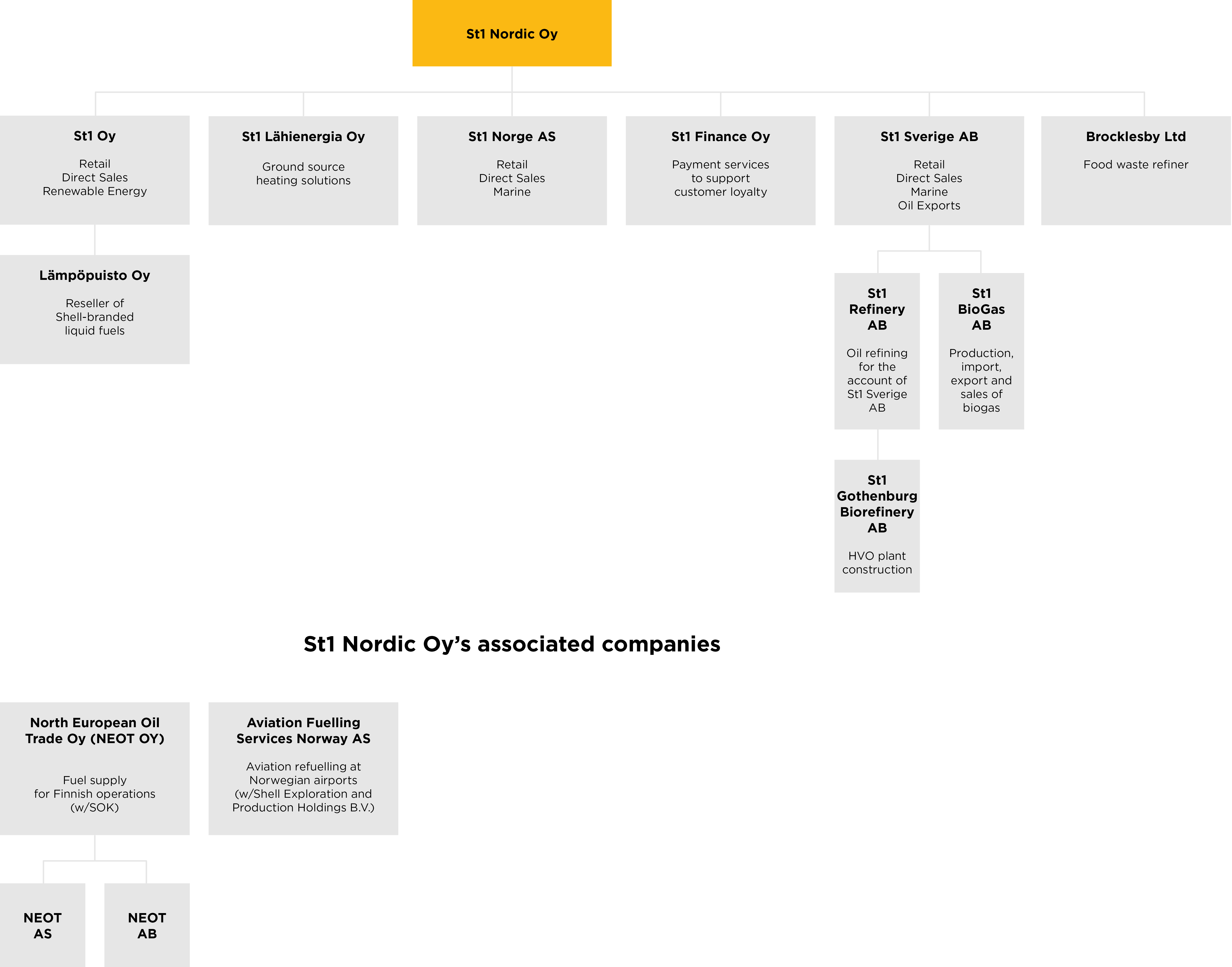St1-nordic-company-structure