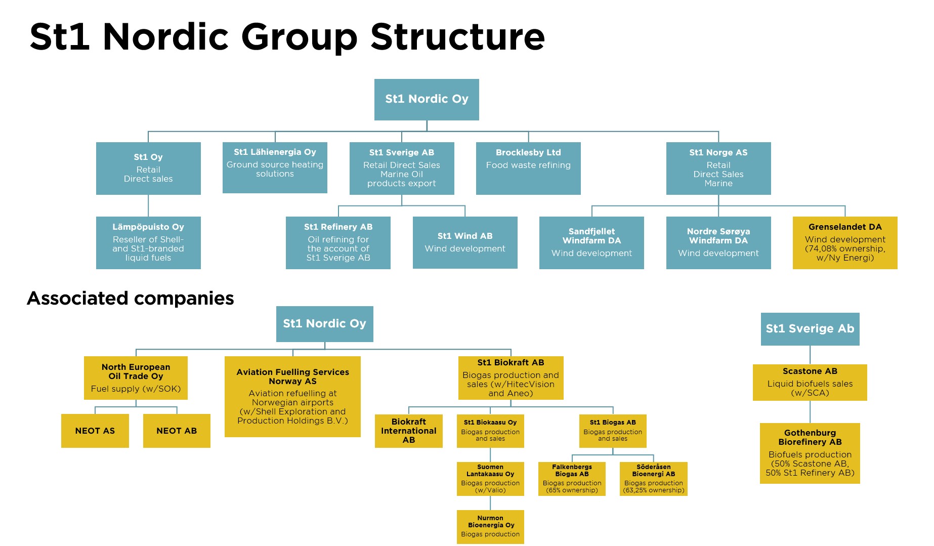 St1 Nordic Structure