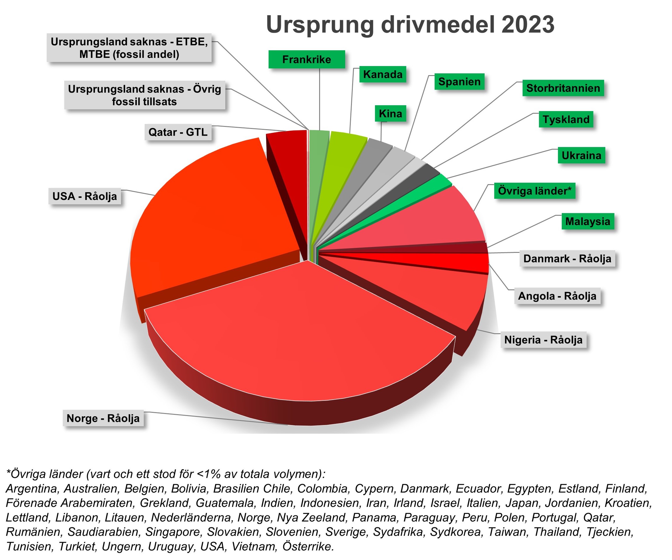 Ursprungsländer 2023