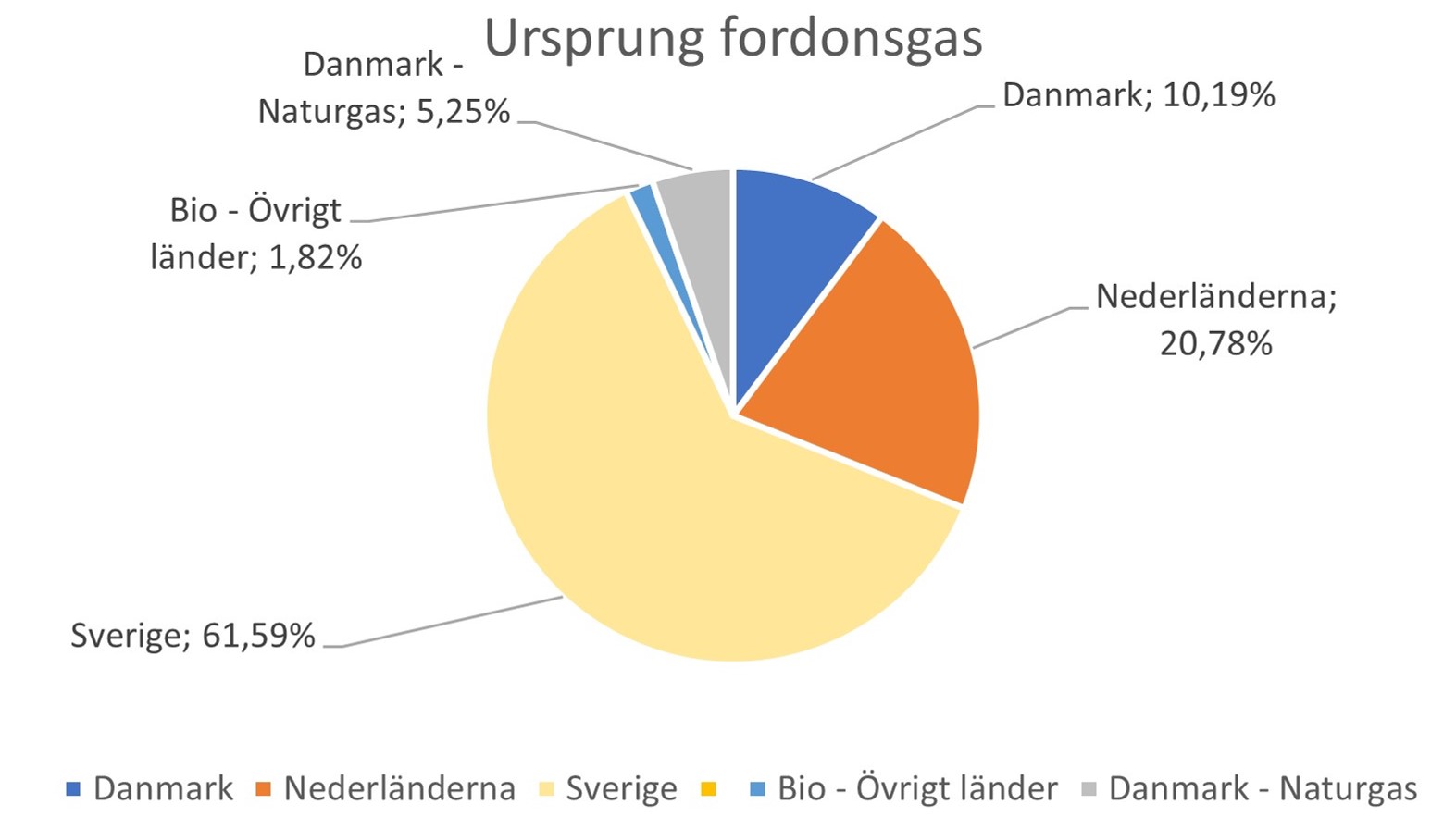 ursprung fordonsgas 2023