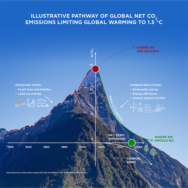 ILLUSTRATIVE PATHWAY OF GLOBAL NET CO2 EMISSIONS LIMITING GLOBAL WARMING TO 1.5 °C